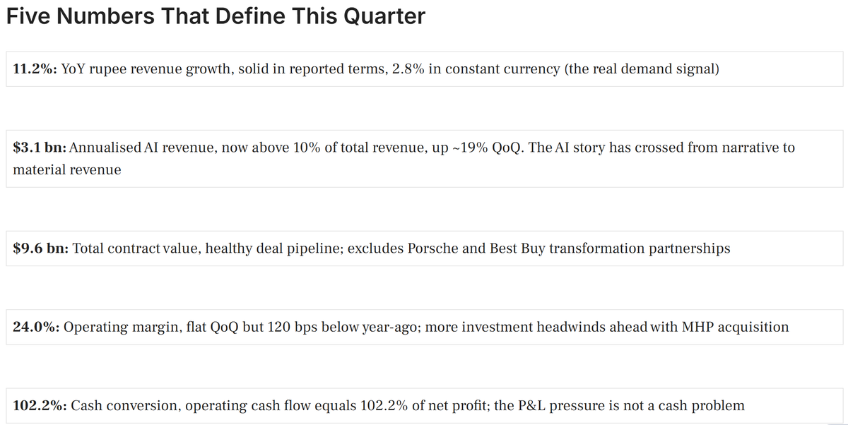 sharpely_in's tweet photo. Yesterday, TCS announced its Q2 numbers.

Everyone expected IT stocks to tank after the PERM programme suspension. Nifty IT rallied instead.

Here are the five numbers that define this quarter for TCS!👇

Not a recommendation.

#TCS #Q2FY27 #NiftyIT https://t.co/xC2uSZeKqs