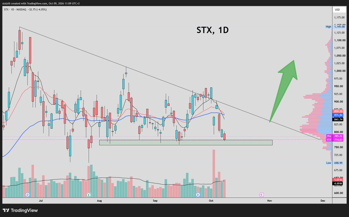 ChartsByStolzi's tweet photo. $STX
Seagate got beaten down due to the news about Toshiba and OpenAI. Now the stock is at the support zone. R/R seems to be very good here. https://t.co/lfJl6v7aCP