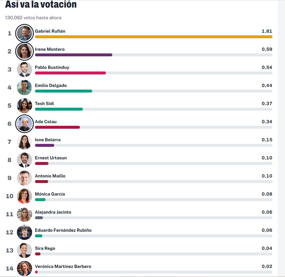 NoaGresiva's tweet photo. 130.000 personas de todos los partidos a la izquierda del PSOE deseaban votar en unas PRIMARIAS.

Frente Amplio ha elegido a la última candidata. https://t.co/t6Nop6xhHd