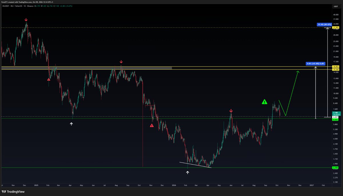CryptoFeras's tweet photo. #INJ
bullish retest completed ✅

Send it back Turbo 🔥

$inj #injusdt https://t.co/qyYnDhQqhy https://t.co/G8VJBUC8Ee