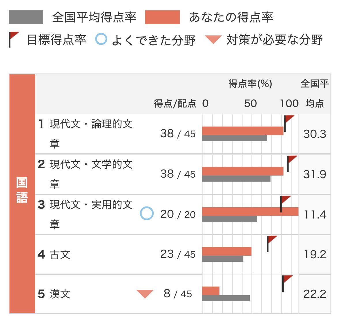 Moeglichstes's tweet photo. 古文めっちゃ伸びてる、偉い https://t.co/PGNs7ssZLk