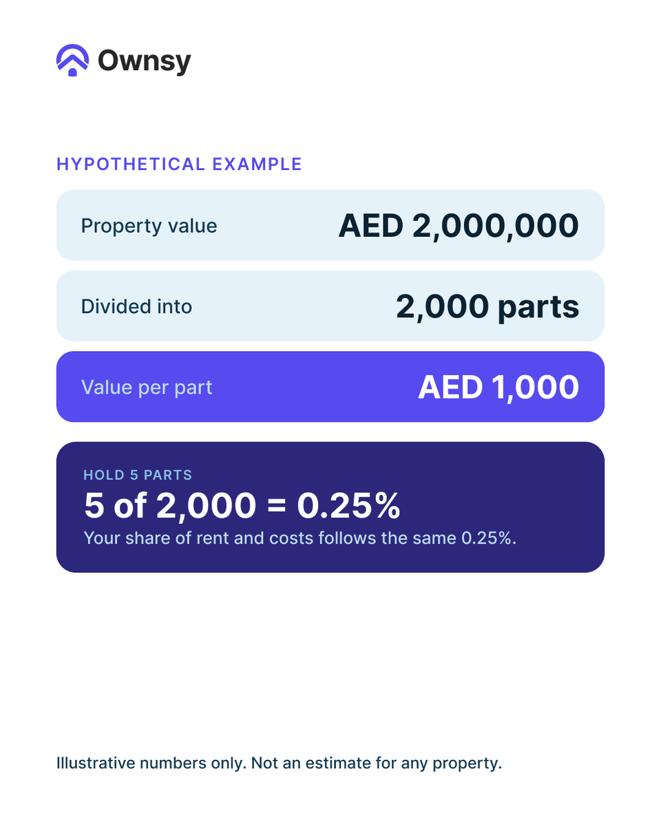 Ownsyofficial's tweet photo. 1/2

One property, several holders. Fractional ownership divides a property’s value into parts, and each holder’s share of rent and costs follows the parts they hold. Before anything else, check what the documents say each part gives you.
Hypothetical numbers only.

#PropertyEducation #RealEstate #PropertyInvesting101