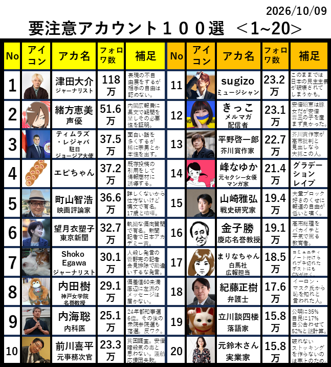 yabusameri's tweet photo. 要注意アカウント１００選を作成しました。主観ですがよろしければご確認下さい（1/6） https://t.co/dBHNqLcQto
