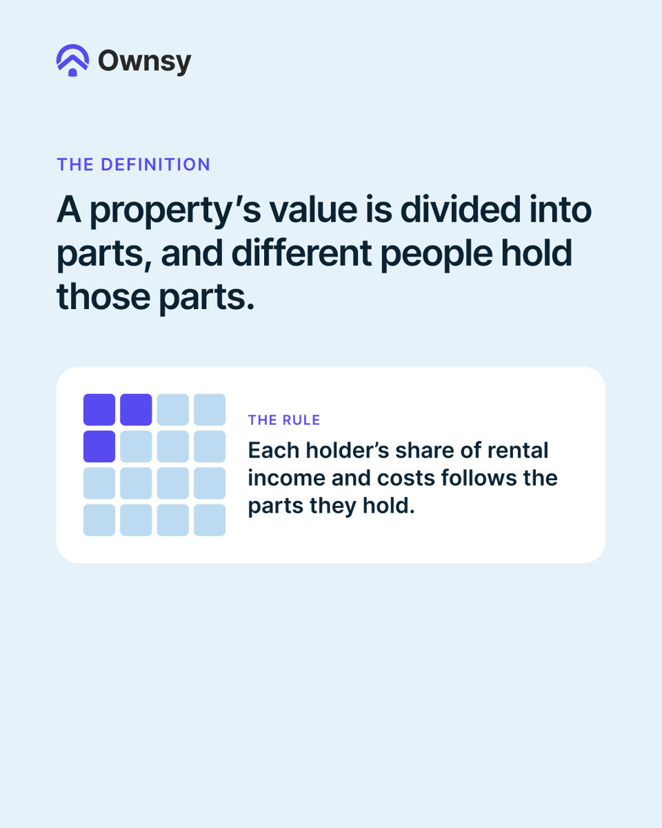 Ownsyofficial's tweet photo. 1/2

One property, several holders. Fractional ownership divides a property’s value into parts, and each holder’s share of rent and costs follows the parts they hold. Before anything else, check what the documents say each part gives you.
Hypothetical numbers only.

#PropertyEducation #RealEstate #PropertyInvesting101