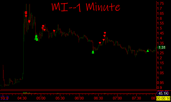 ShortDaPos's tweet photo. 2 for 2 this morning $MI $SMJF 

Excited to host a twitter pal &amp; his fam this weekend. Met in 2016 &amp; we’ve talked trades nearly every day since.

Fortunate to have a buddy who gets it, genuine &amp; sincere. https://t.co/DqH1yQtNyB