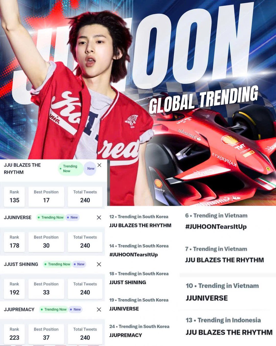 JUHOONGLOBAL's tweet photo. 🔥 RECAP #JUHOON ON TRENDING AT F1 SINGAPORE GRAND PRIX 2026

📍 TAGLINE “JJU BLAZES THE RHYTHM”

- #17 WORLDWIDE🌎
- #7 VIETNAM 🇻🇳
- #12 KOREA 🇰🇷
- #13 INDONESIA 🇮🇩

📍 HASHTAG #JUHOONTearsItUp

- #6 VIETNAM 🇻🇳
- #14 KOREA 🇰🇷

📍 KEYWORD “JJUNIVERSE”

- #10 VIETNAM 🇻🇳
- #19 KOREA 🇰🇷
- #30 WORLDWIDE 🌍

📍 KEYWORD “JJUST SHINING”

- #18 KOREA 🇰🇷
- #33 WORLDWIDE 🌍

📍 KEYWORD “JJUPREMACY”

- #24 KOREA 🇰🇷
- #37 WORLDWIDE🌎

From Vietnam to South Korea and Indonesia, JUHOON's trending presence continues to bring fans together during F1 Singapore Grand Prix 2026! Every hashtag, keyword, and tagline represents the passion and dedication of JJUPREMACY.

🔥 LET’S KEEP THE HASHTAG PARTY GOING EVEN STRONGER FOR JUHOON! JOIN IN, KEEP POSTING, AND SHOW YOUR SUPPORT!

#JUHOON #주훈 #CORTIS #코르티스