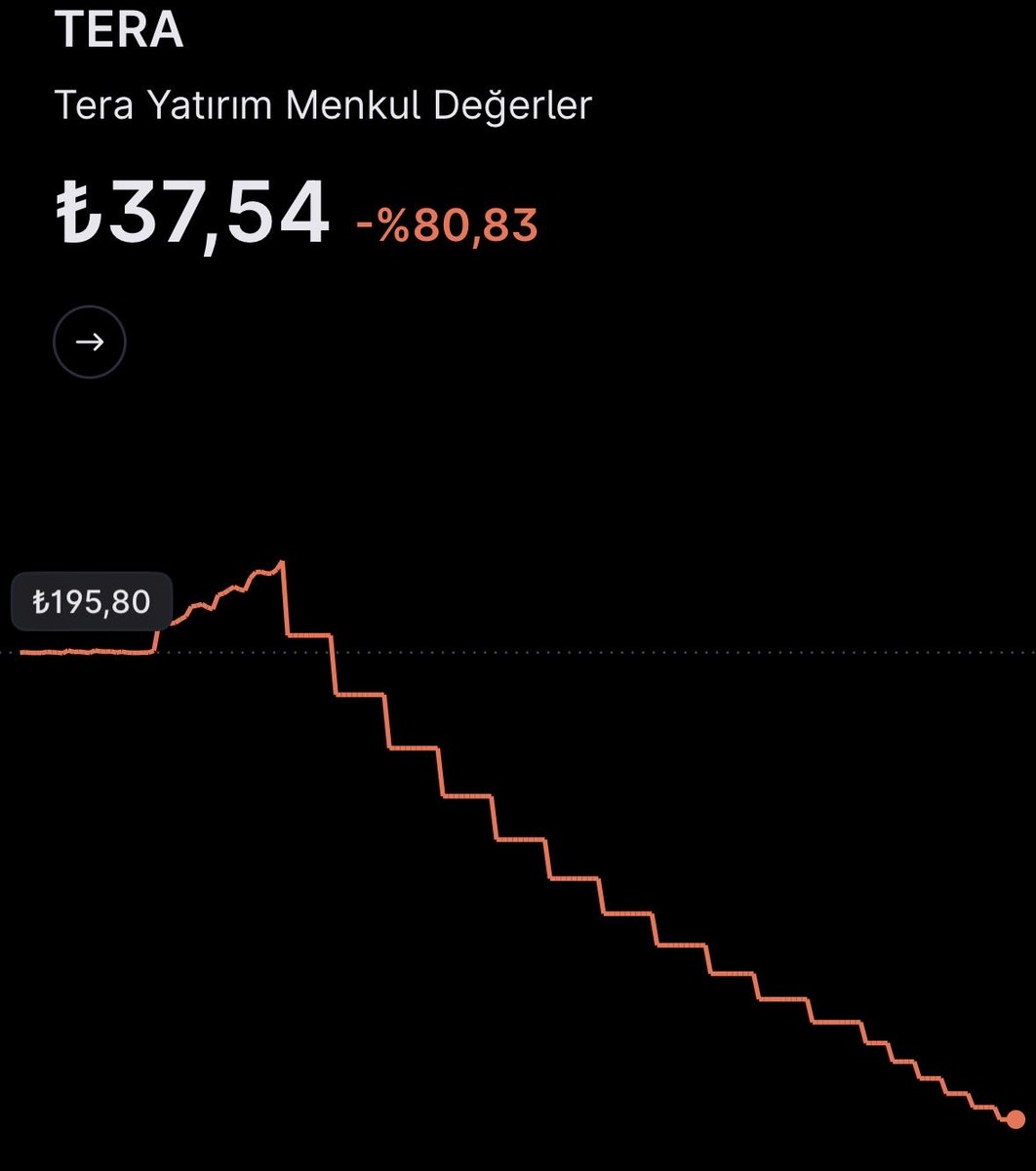 hissemagduruu's tweet photo. #TeraVeHisseMağdurlari 
YATIRIMCILARIN ELİNDE AVUCUNDA NE VARSA,HER GÜN ÇARESİZCE DÜŞEN GRAFİKLERDEN TAKİP EDİYOR…
İNSANLARIN HİSSELERDE TUTUKLU KALMASI VE YAKLAŞIK BİR AYDIR YAŞANILAN MAĞDURİYETİN GİDERİLMESİ GEREKMEKTEDİR.
HİSSE SAHİPLERİ DE ANAPARASINI İSTİYOR!!
@spkgovtr https://t.co/CS9zTPenK2