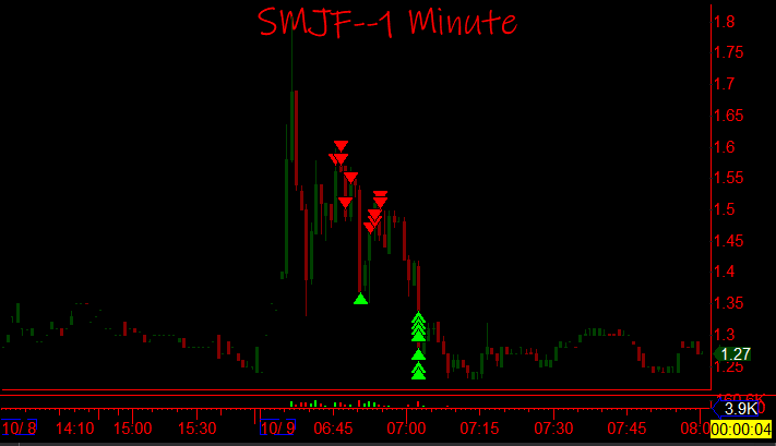 ShortDaPos's tweet photo. 2 for 2 this morning $MI $SMJF 

Excited to host a twitter pal &amp; his fam this weekend. Met in 2016 &amp; we’ve talked trades nearly every day since.

Fortunate to have a buddy who gets it, genuine &amp; sincere. https://t.co/DqH1yQtNyB