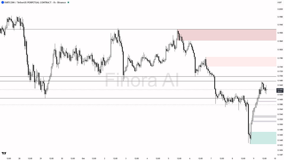 📈 $FARTCOIN just swept liquidity above 0.1651—bullish break or smart reset? Dive into the uptrend! 🧵👇 
 [📷](https://pbs.twimg.com/media/HUL_RWWXQAAEgIT.png)
