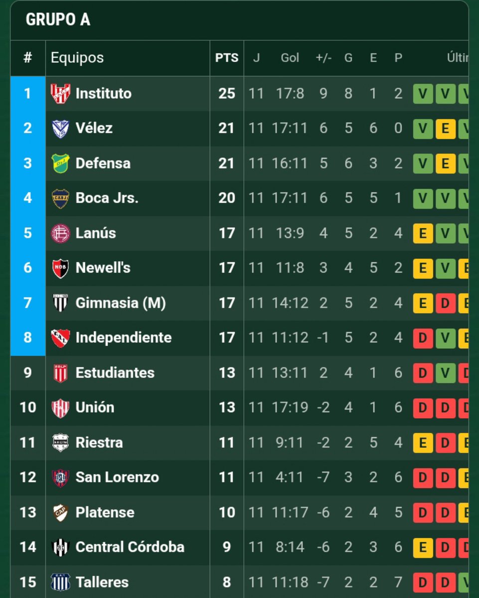 Nachitoalm2's tweet photo. Este es el panorama de #Unión en cuanto a tablas y puntos.

En su zona está decimo, momentáneamente afuera de los playoffs a 4 de Independiente que es el último que estaria clasificando.

En la anual lo separan 10 puntos y 9 equipos de la clasificación a Sudamericana. https://t.co/l9XVYpTbMZ