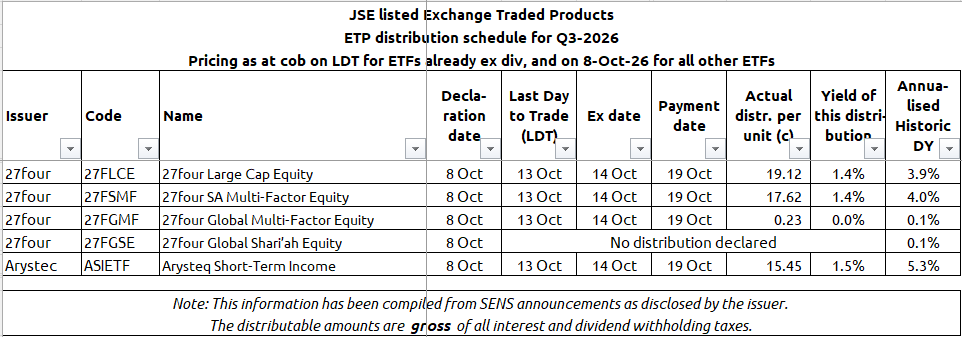 Nerina_Visser's tweet photo. @27four and Arystec are also on board with quarterly #ETF #distribution announcements. You need to own these by next Tuesday 13-Oct to get paid on Monday 19-Oct
cc @ETFSA https://t.co/viFBZCNNjs