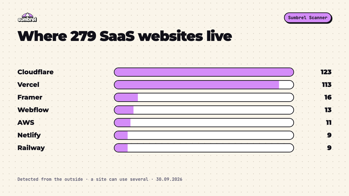TrySumbrel's tweet photo. Where 279 SaaS websites live (what I could detect):

Cloudflare 123
Vercel 113
Framer 16
Webflow 13
AWS 11
Netlify 9
Railway 9 https://t.co/Ljbh6oVMpk