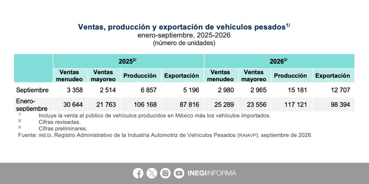 INEGI_INFORMA's tweet photo. De acuerdo con el Registro Administrativo de la Industria Automotriz de Vehículos Pesados #RAIAVP, en septiembre 2026:

▪️Se vendieron 2,980 unidades al menudeo y 2,965 al mayoreo
▪️Se produjeron 15,181 unidades
▪️Se exportaron 12,707 unidades

📄 Consulta el boletín de indicador: https://t.co/YHzM25M8HU

📊 Explora los datos: https://t.co/3HXYUEyixo