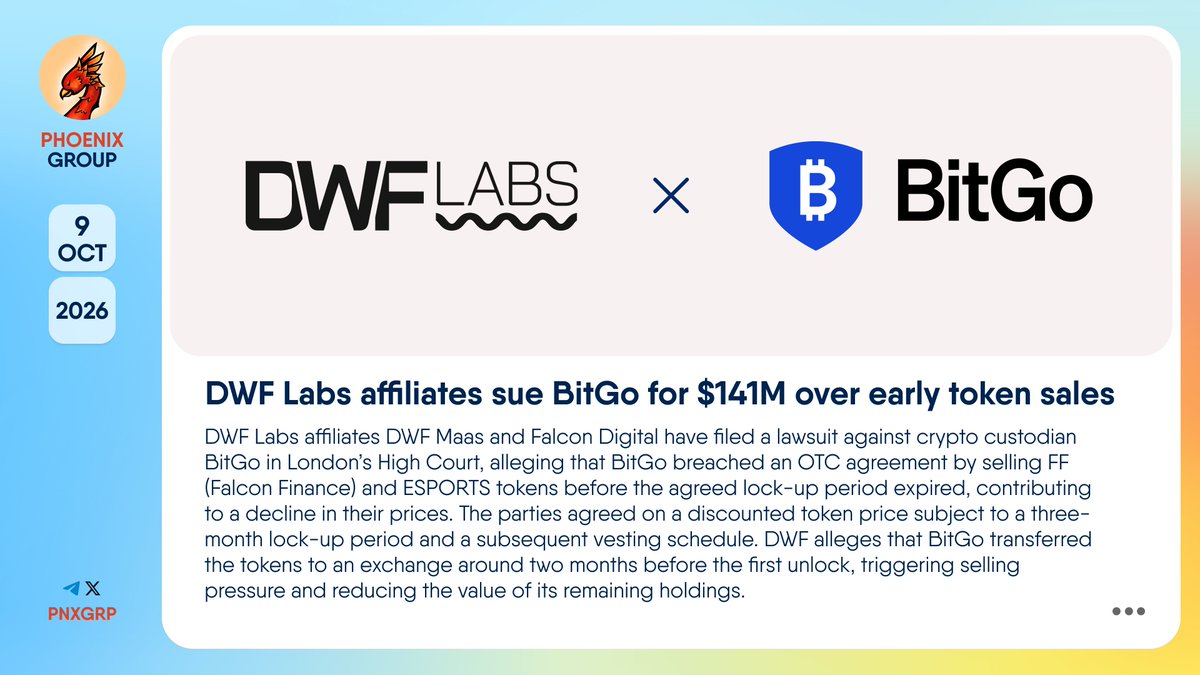pnxgrp's tweet photo. 🔥 @DWFLabs affiliates sue @BitGo for $141M over early token sales
#DWFLabs affiliates #DWFMaas and #FalconDigital have filed a lawsuit against crypto custodian #BitGo in London’s High Court, alleging that BitGo breached an OTC agreement by selling FF (Falcon Finance) and ESPORTS tokens before the agreed lock-up period expired, contributing to a decline in their prices. The parties agreed on a discounted token price subject to a three-month lock-up period and a subsequent vesting schedule.
DWF alleges that BitGo transferred the tokens to an exchange around two months before the first unlock, triggering selling pressure and reducing the value of its remaining holdings. DWF is seeking $141M in damages. BitGo has declined to comment on the lawsuit, and the allegations have yet to be adjudicated by the court.
👉 https://t.co/rW4sRgW2Mm