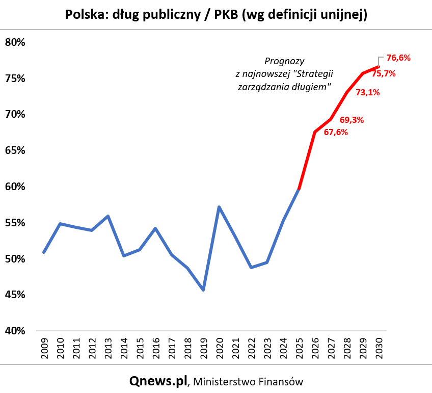 TomaszHondo's tweet photo. Dług publiczny coraz wyżej i wyżej. https://t.co/NyrO0HoxAV https://t.co/PZfTaOoGdj