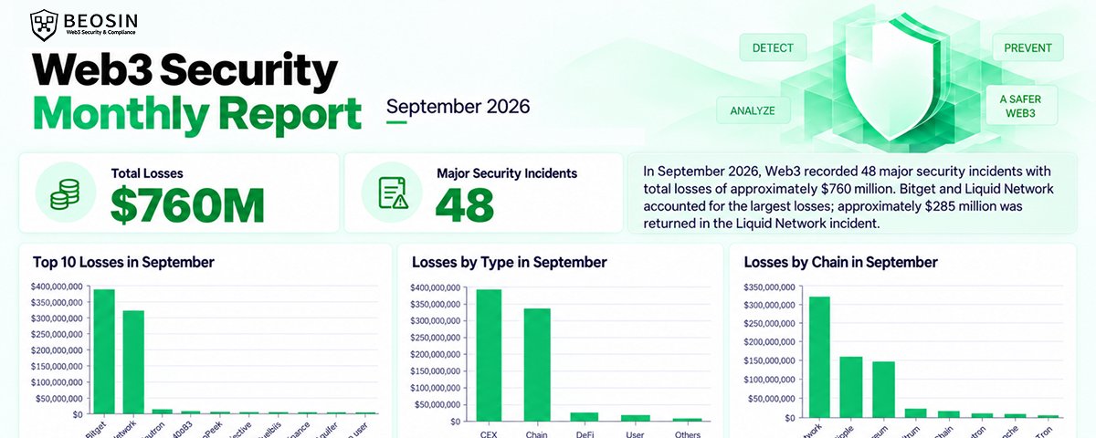 Web3 Security Monthly Report | 48 Major Incidents in September, Losses Exceed $760 Million