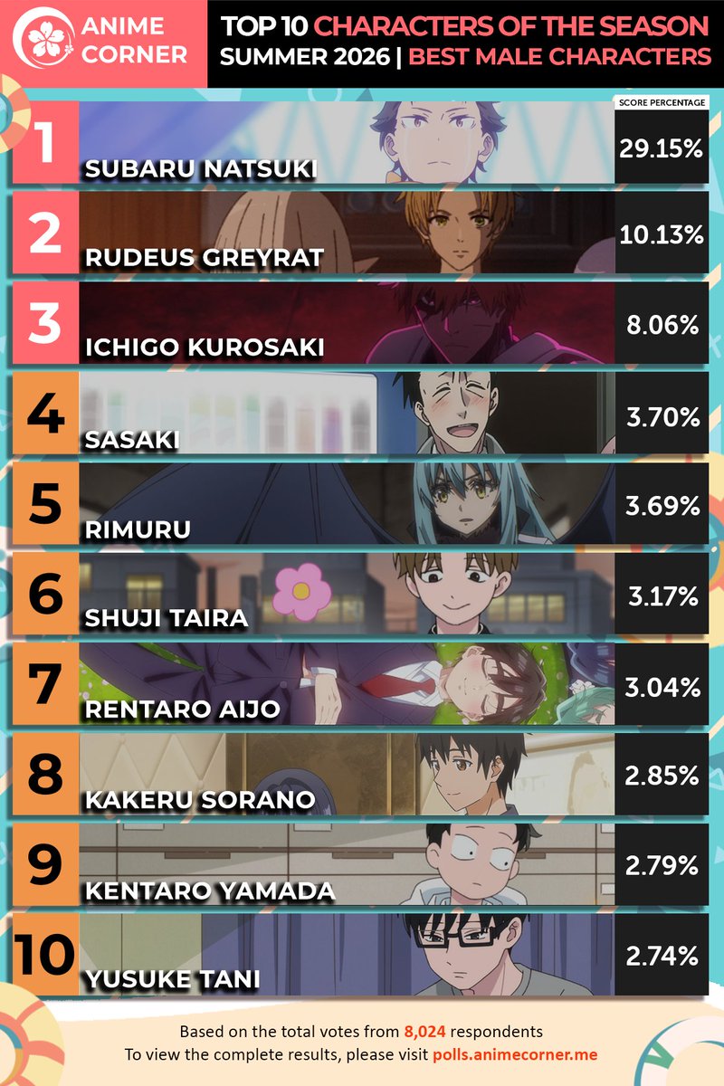 animecorner_ac's tweet photo. ☀️ Summer 2026 Anime Awards ☀️
Top 10 Male Characters https://t.co/zMaRTgBY0E