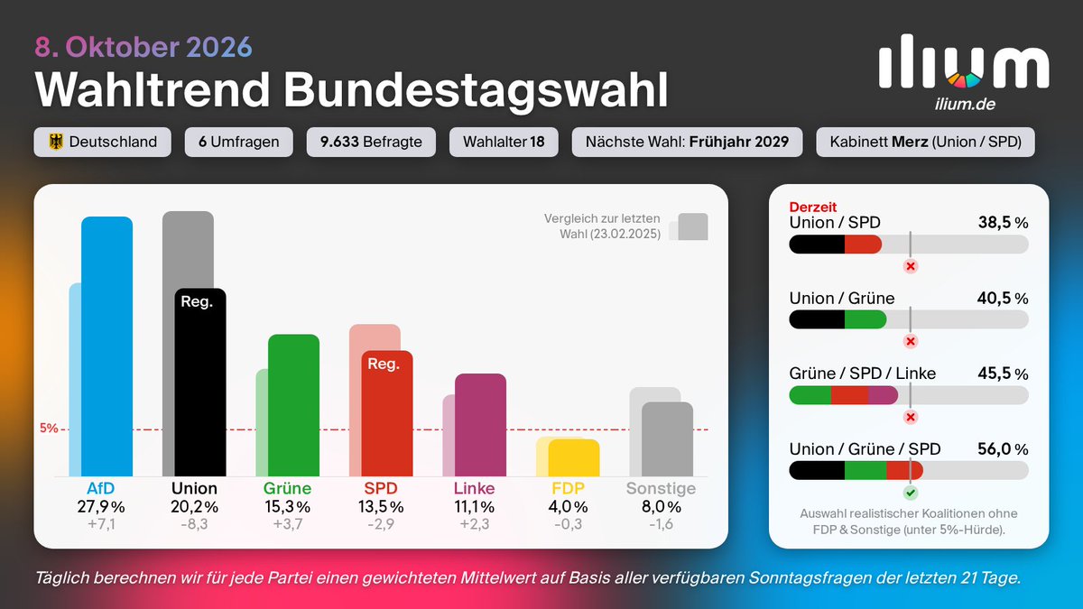 ilium_de's tweet photo. Wahltrend Bundestagswahl (08.10.2026)
AfD 27,9% (-0,2)
Union 20,2% (-0,1)
Grüne 15,3% (+0,4)
SPD 13,5% (+0,2)
Linke 11,1% (+0,1)
FDP 4% (-0,1)
Sonstige 8% (-0,3)

+/- 01.10.2026 • Nächste Wahl: Frühjahr 2029

Mehr Infos: Link in der Bio

#Wahltrend https://t.co/yXQRypJHc0