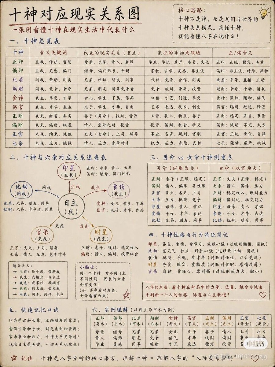 sangfeng11's tweet photo. 十神對應關係圖#命理 #紫微鬥數 #八字 #人生密碼 #東方智慧 #FengShui #ChineseName #Numerology#玄學#fengshui#風水#傳統文化#易經 https://t.co/vMN6LVtghw