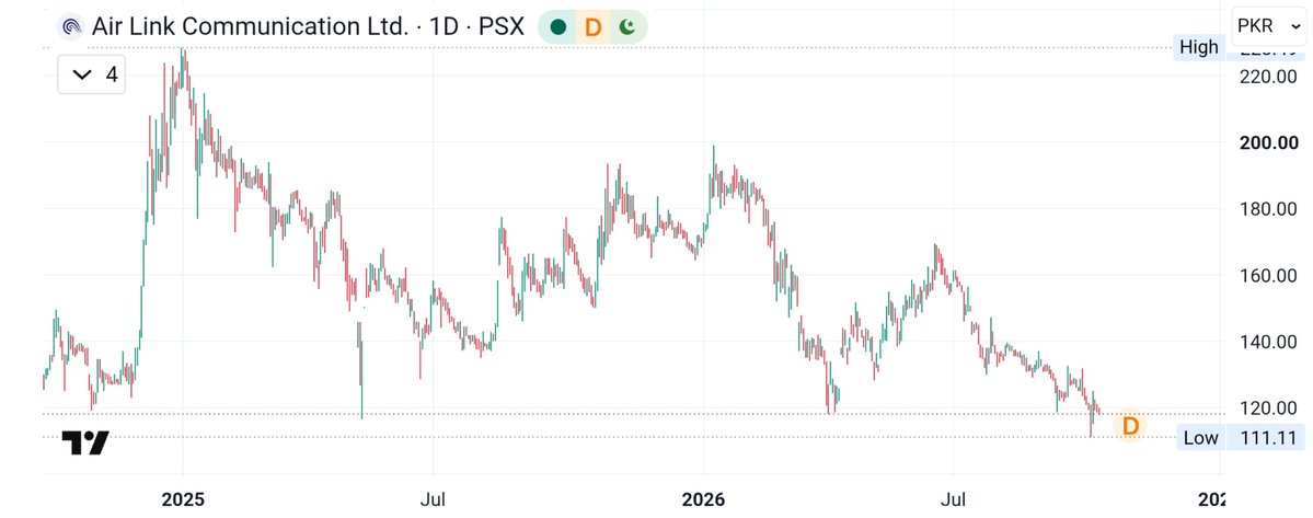 HumayunInvests's tweet photo. #AIRLINK good to BUY.

Target 190.

#KSE100 https://t.co/tsCDm0ipWR