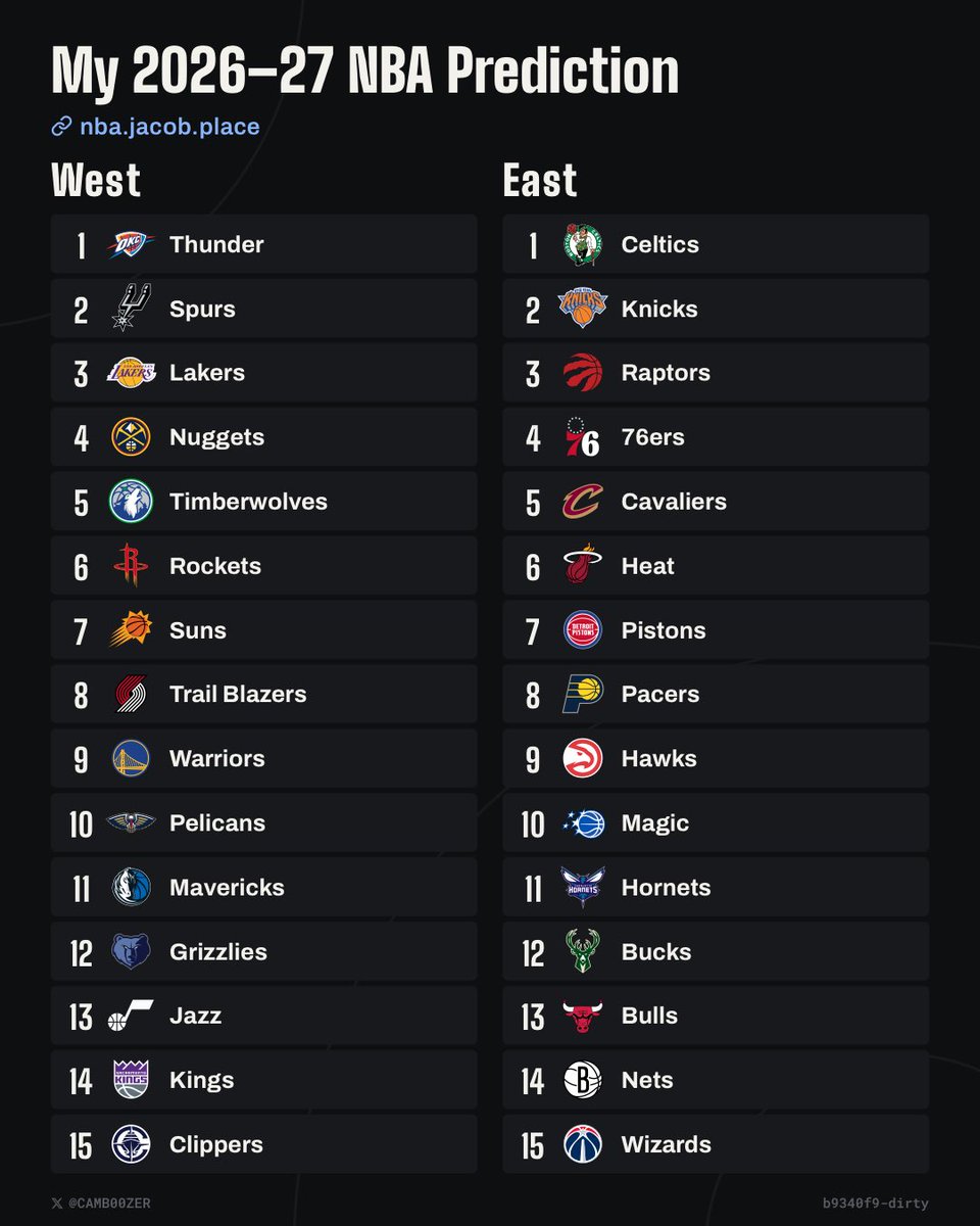 moe_doe15's tweet photo. Here's my 2026–27 NBA standings prediction. Make yours here: https://t.co/6GBxeZqQQW https://t.co/MB2SlNPEv6