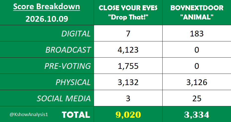 KshowAnalysis1's tweet photo. 🏆 CLOSE YOUR EYES takes 1st place on Music Bank today, earning the 1st win for “Drop That!”.

Congratulations to @CYE_MEMBERS7 and CLOSER! 🎉

#DropThat1stWin #CLOSEYOUREYES7thWin
#CLOSEYOUREYES #클로즈유어아이즈 #CYE
(261009) https://t.co/fPBo6aAAaV