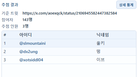 aoexqck's tweet photo. 알티 추첨 했습니다~!
당첨자 세 분은 디엠 한 번 보내주세요~! 

@slmountaini 
@dx2ung
@xotsiddl04 https://t.co/JpuuqcTZj6