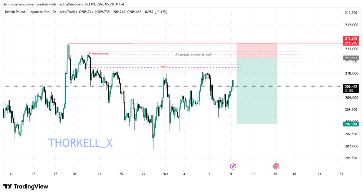 THORKELL_X's tweet photo. GM MY PPL
GBPJPY 🫴 https://t.co/ERANdoIfkD
