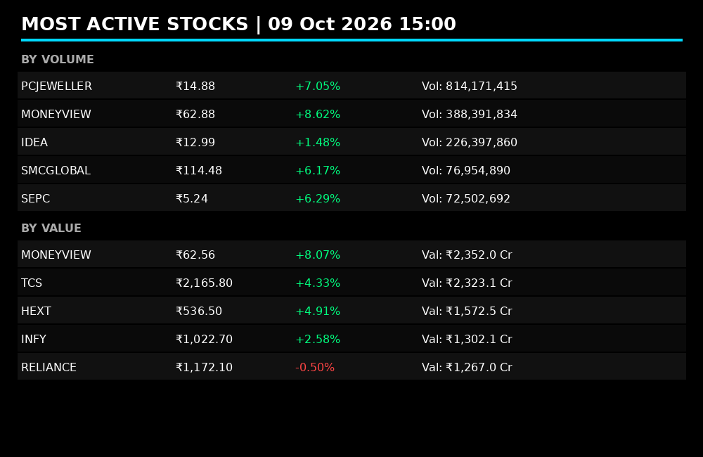 fiidiireport's tweet photo. PCJeweller and Moneyview dominate volume, TCS & Infosys lead value trades. Heavy activity signals strong investor interest and liquidity. π
#Nifty50 #StockMarketIndia #MostActive https://t.co/kQRdtLDWoN