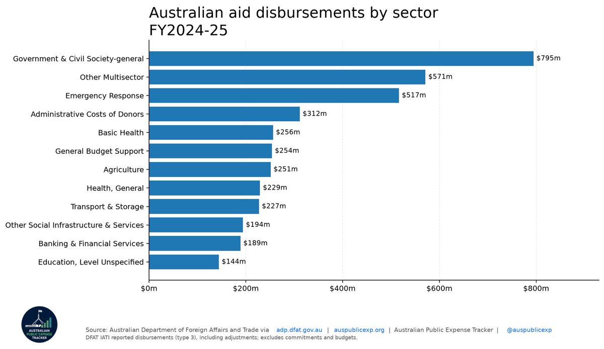 auspublicexp's tweet photo. The largest detailed sector in APET’s FY2024–25 foreign-aid data was “Government &amp; Civil Society—general”, with $794.6m in reported disbursements. That label covers much more than direct payments to governments. 🧵 https://t.co/vPPFEGIn2h