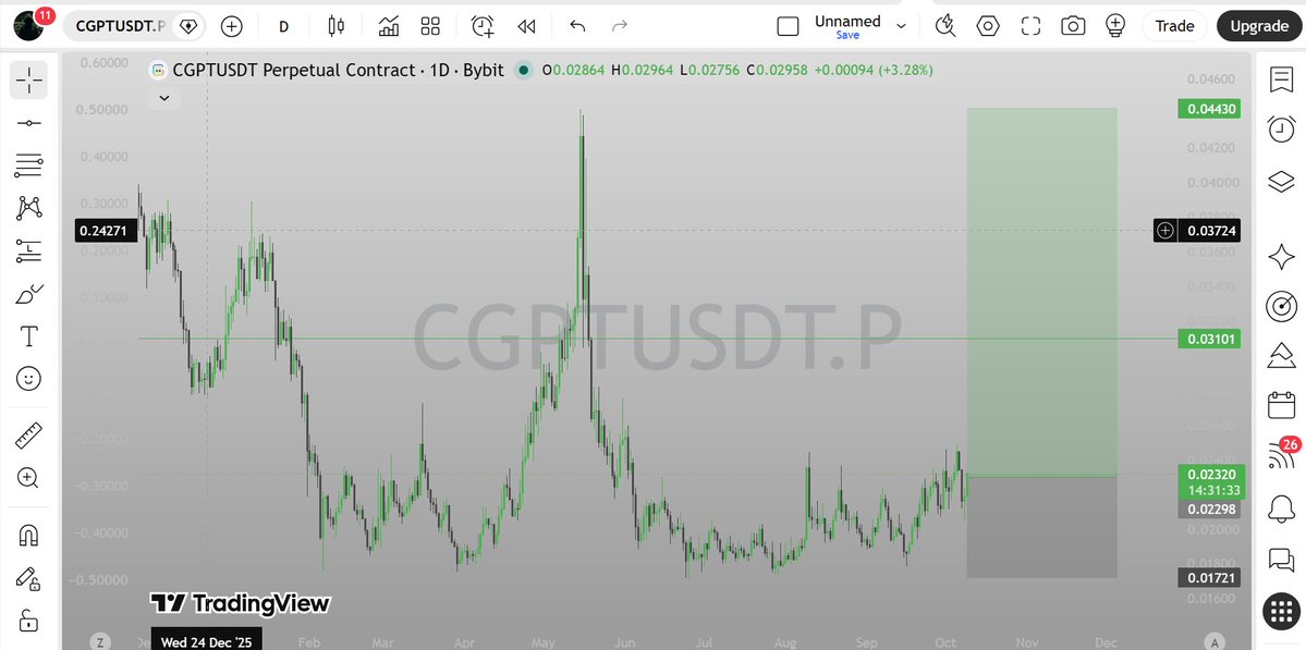 hoodytrader's tweet photo. $CGPT Setup https://t.co/mwetpGa2ND