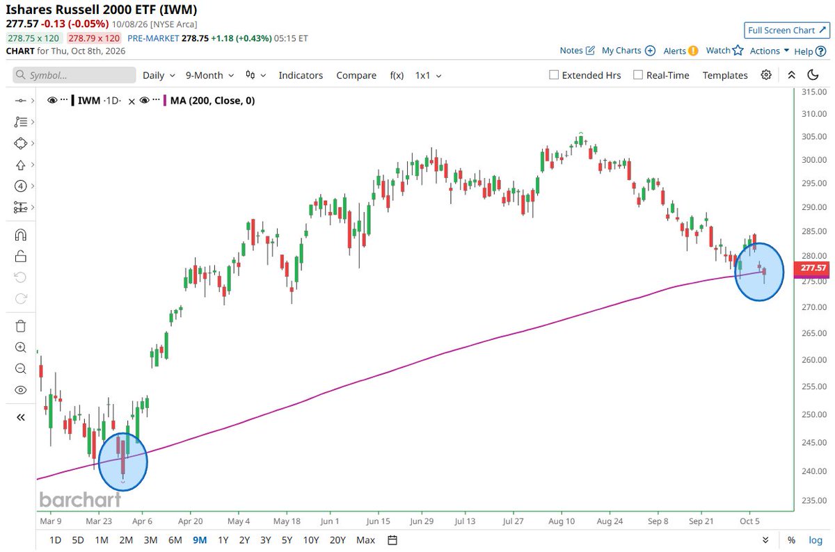 Barchart's tweet photo. Small Cap Stocks $IWM in danger of closing below their 200-day moving average for the first time since March https://t.co/9YkArZdBq9