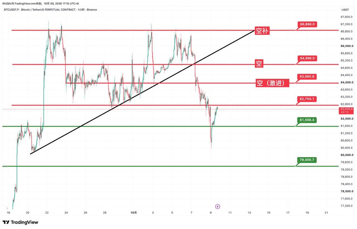 mackeybht's tweet photo. ⚡️ $BTC 
⚡️ $ETH

高空位置参考 https://t.co/RGZL89q5QX