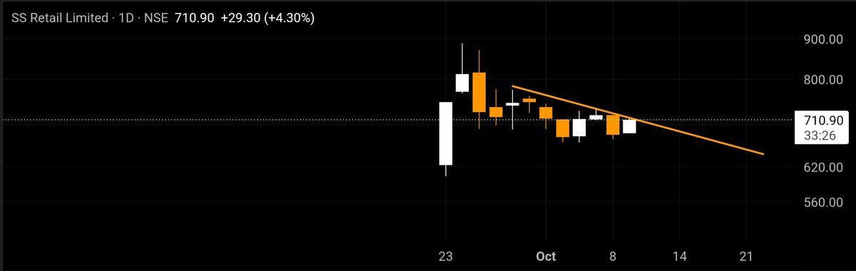 RSStockss's tweet photo. SS RETAIL | Breakout Watch 

Price is approaching descending resistance. A strong breakout with volume could signal bullish momentum.

Wait for confirmation. No chasing.

 #RSStocks https://t.co/MgxGNOzjej