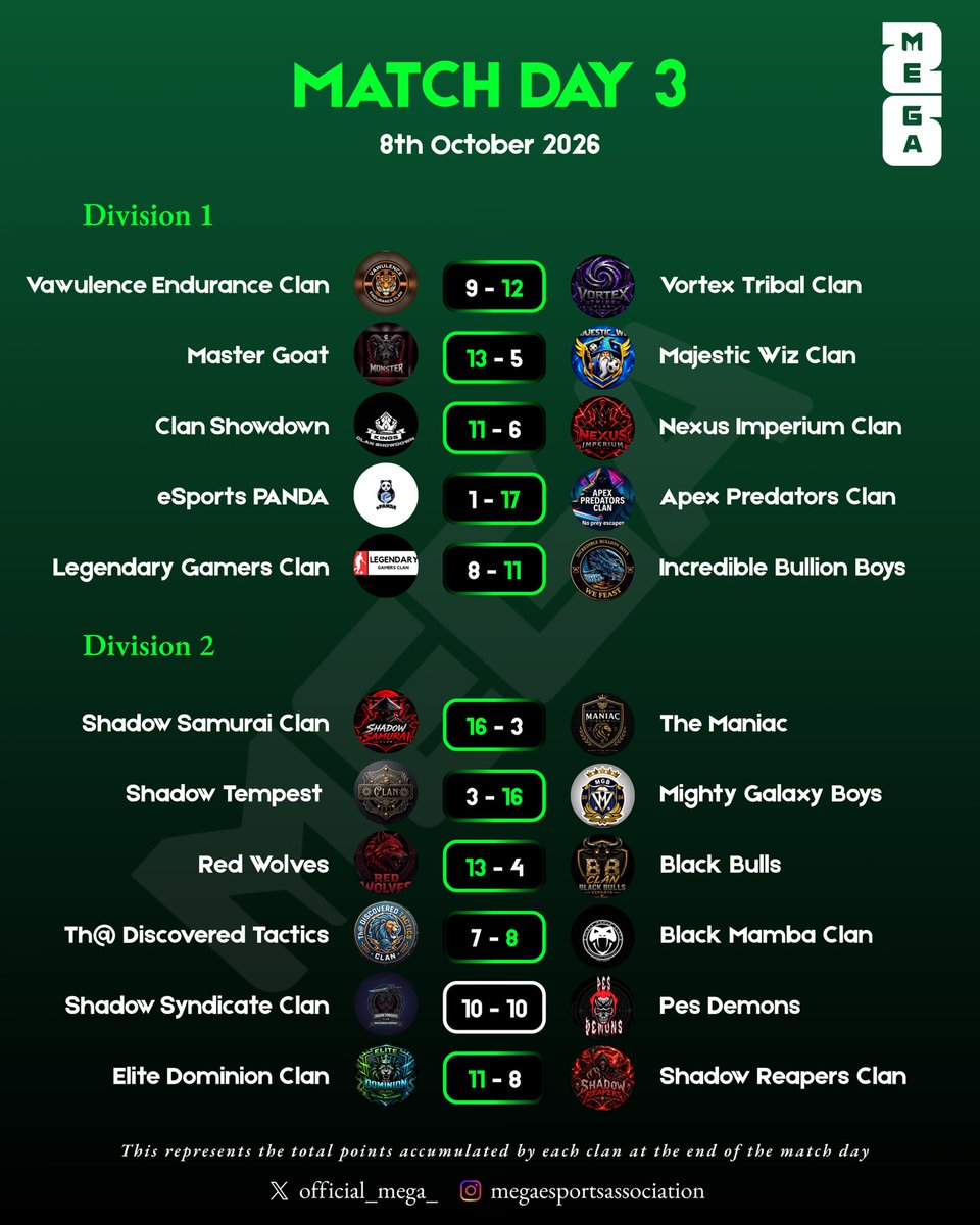 official_mega_'s tweet photo. Apex Predators Clan and Shadow Samurai Clan put on absolute masterclasses with massive dominant wins! 🏆🔥
#mega #megaproleague #konami #efootball https://t.co/gxn4kmO7YJ