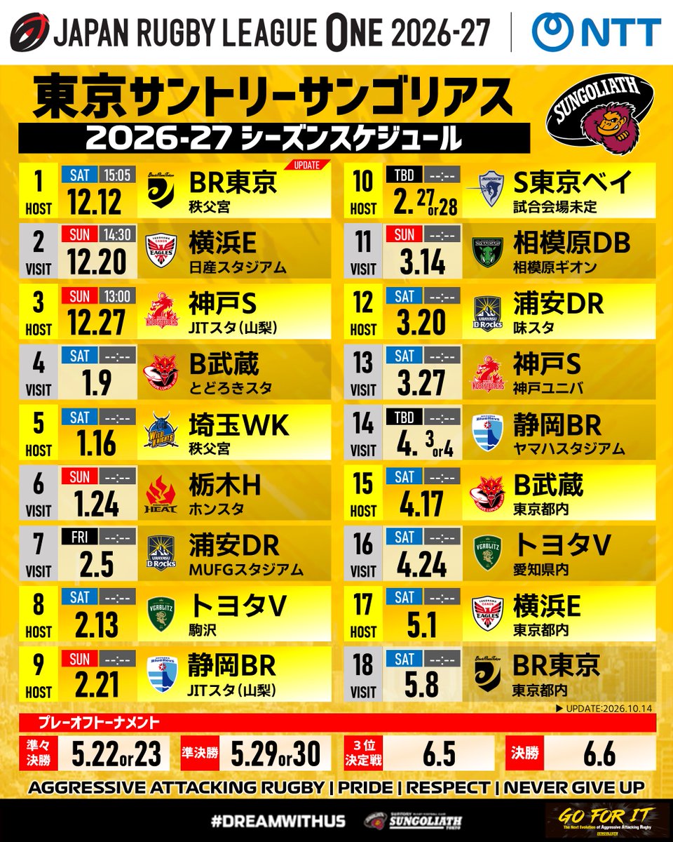 sungoliath's tweet photo. 【開幕戦試合会場決定】

開幕戦（第1節）の試合会場が秩父宮ラグビー場に決定しましたのでお知らせします。

⚔️開幕戦
🆚リコーブラックラムズ東京🐑️
🗓️12月12日(土)
⏰15:05 KO
🏟️東京都・秩父宮ラグビー場
🎫FC先行販売：10月23日（金）～
🎫一般販売：10月31日（土）～ https://t.co/VHuZqYbMMS
