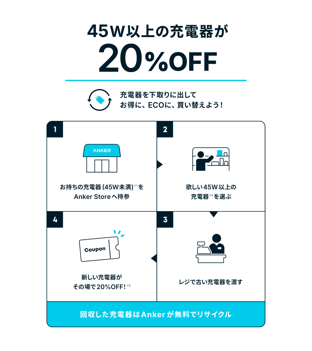 AnkerStore_JP's tweet photo. ／
全国のAnker Storeで「充電器Trade In」キャンペーンを開催中！
＼

対象の充電器を下取りに出すと、45W以上のUSB急速充電器を20%OFFでお買い求めいただけます⚡

✅下取り対象：45W未満の充電器
✅他社製品・壊れている充電器もOK

ぜひお近くのAnker Storeにお越しください！ https://t.co/xewQMlK0iU