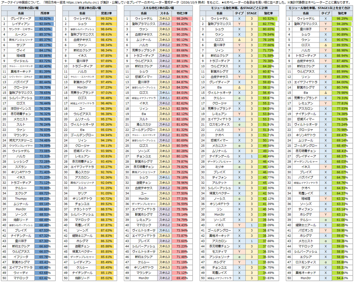 Mad_Wizard's tweet photo. アークナイツ中国版について
明日方舟一图流
https://t.co/VdQ6U2yiPR
が集計・公開している育成データをもとに、★6オペレーターの所持率、昇進率、特化率、モジュール強化率を表にしました
最新版は固定表示と引用にまとめています https://t.co/LdSf3KK2l1