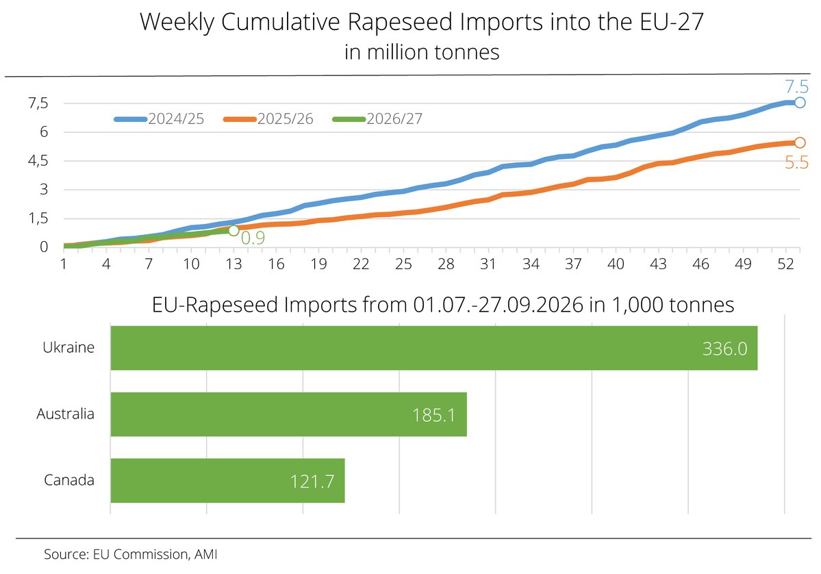 ufop_de's tweet photo. Chart of the week (41): Decline in EU #rapeseedimports despite smaller #harvest. 
In the first quarter of the current season, the #EU imported notably less #rapeseed than in the same period the previous year. #Ukraine remained the main #supplier, although volumes were noticeably smaller due to logistical bottlenecks.
https://t.co/HJYrGzjlTY