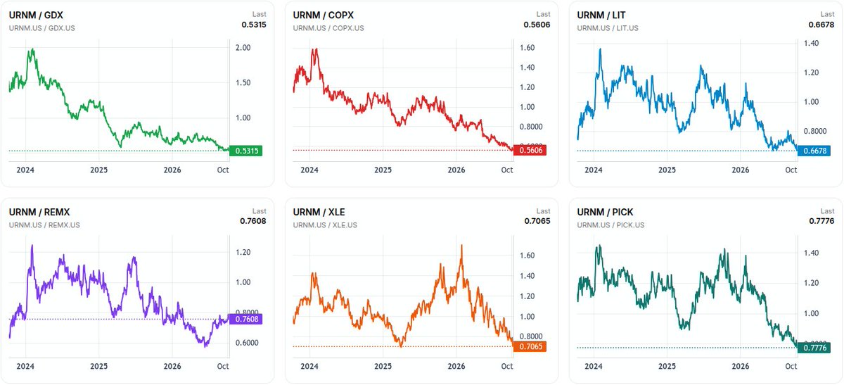 UraniumHubX's tweet photo. @UDiamondBalls Underperformance of #uranium Miners visible on our 3Y ratio charts. Also the ratio charts of Uranium ETFs to the benchmark ETFs showing big underperformance, with the possible exception of Rare Earths REMX. https://t.co/bYTTP24CiV