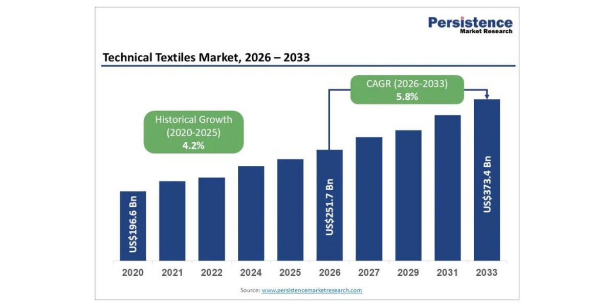 techtextoday's tweet photo. The global technical textiles market is projected to grow from US$251.7 billion in 2026 to US$373.4 billion by 2033, at a CAGR of 5.8%, according to Persistence Market Research.
Read more: https://t.co/Yx8b736HvE
#TechnicalTextiles #TechnicalTextilesMarket #MarketReport https://t.co/eMRki0LWHM