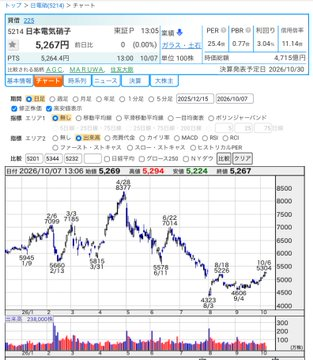 dsym_0707's tweet photo. ガラス基板は熱や変形に強いので、パッケージ面積が大きくなっており近い将来大きなマーケットになりそうですね。

（7912）#大日本印刷
（5201）#AGC
（5214）#日本電気硝子

株価も割安な位置でチャンスがありそうですね。 https://t.co/6uRbl8KUf9