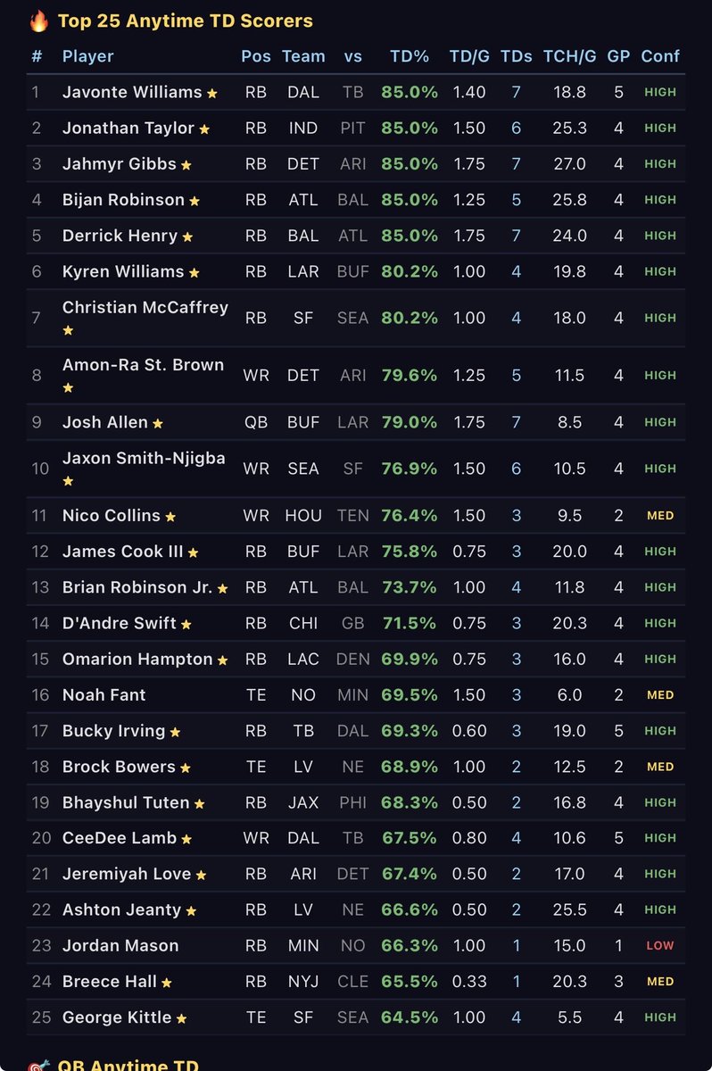 PlutoLil_Picks's tweet photo. NFL MODEL IS A BANGER‼️‼️ Moneyline is currently sitting at 55-10‼️ ANYTIME TD SCORERS FOR THIS WEEK IS 2/25 so far, who misses⁉️⁉️#Gambling𝕏 https://t.co/moC5pSoHWj