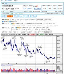 dsym_0707's tweet photo. （7012）#川崎重工

朝はポジティブニュースで強い値動きも行って来いに…。
次々とグッドニュースが出て来てますが…
なかなか株価反応は渋いですね。
我慢の時で…。 https://t.co/lO9cfBzuTf