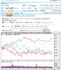 dsym_0707's tweet photo. （7013）#IHI

中東戦争からのリバウンド局面で日経平均が30%上昇する中で
三菱重工、川崎重工、IHIの防衛三兄弟は15〜25%の株価下落。

拾いやすいとこまで来てますが、反発のネタが出てもAI半導体じゃ無い方銘柄はトレンド展開しないですね…
拾って1年待てるならの状況で… https://t.co/vrHDoPUhOJ