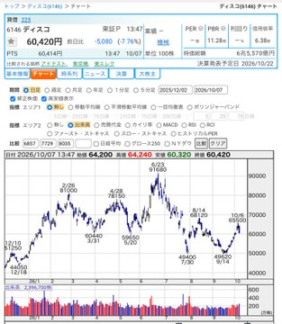 dsym_0707's tweet photo. （6146）#ディスコ

半導体関連の中でも高バリュエーションで株価は苦戦気味ですが、給与は絶好調！！

給与も業界によって勝ち負けの差が大きいですね。
ちかみにディスコは2025年のボーナスは20.9ヶ月分　異次元ですねー。 https://t.co/rKCaT2xMLt