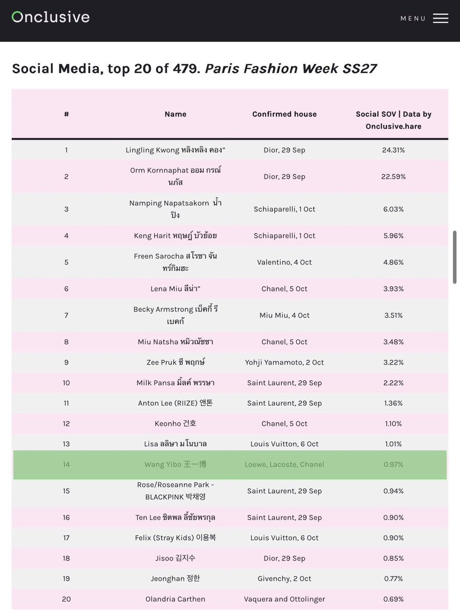 Yibo_crave's tweet photo. 📢 According to Onclusive Wang Yibo is the only artist from China mentioned during the Paris Fashion Week 

From total 479 celebrities, Yibo ranked No.14 with the 0.97% SOV on social media (point to be noted this data came from only international fanbase not china) https://t.co/c0gXJTsr5N