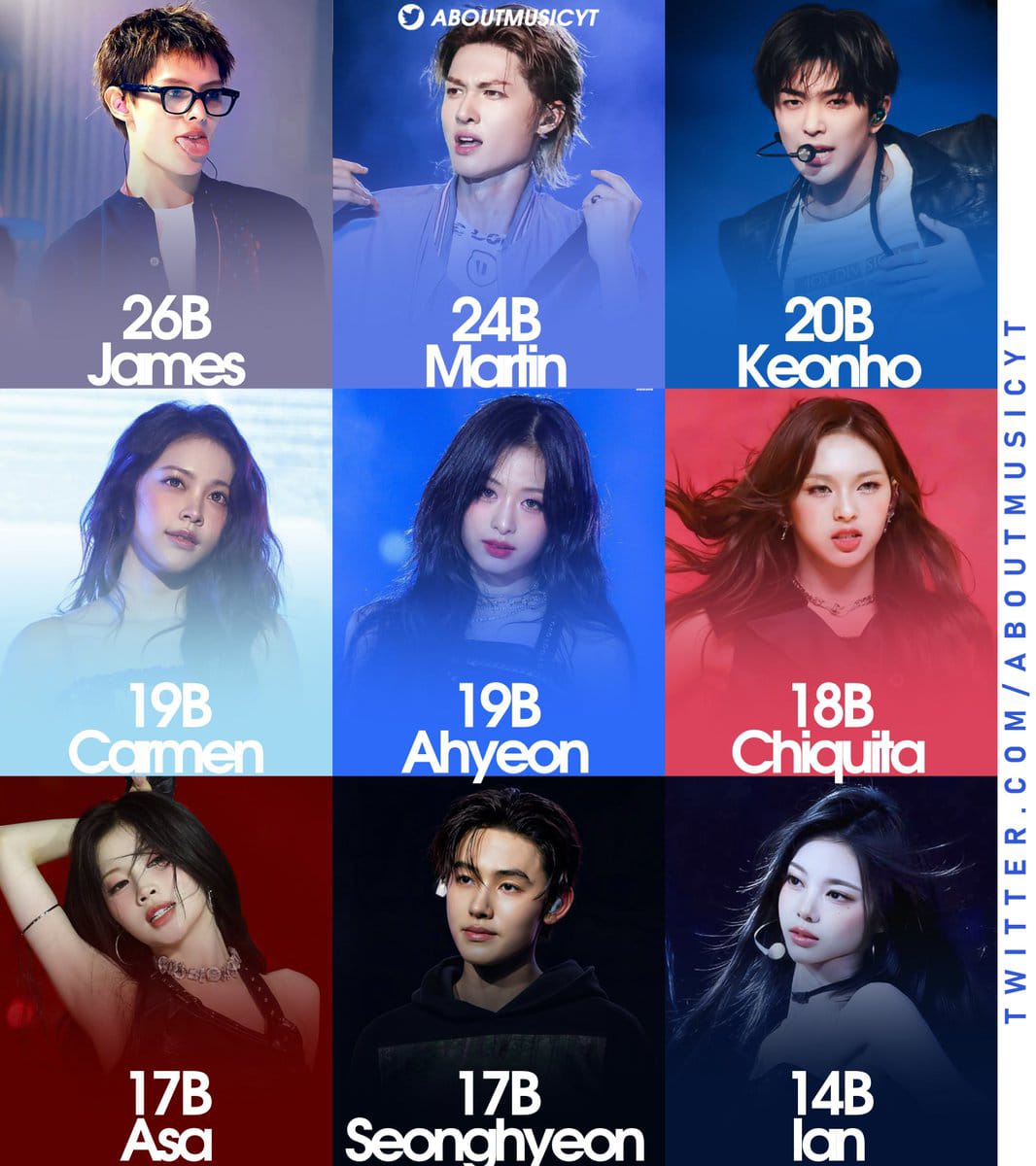 Alliance_IAN's tweet photo. 💥 IAN IMPACT

IAN’s hashtag on TikTok has reached 14 BILLION views!

She ranks #9 among all 5th-gen K-pop idols and #5 among 5th-gen girl group idols in hashtag views.

What an amazing milestone for IAN!

Source : AboutmusicYT

#IAN #이안 #イアン #Hearts2Hearts
#해피버스돼잉 https://t.co/Ytw6IoGFR2
