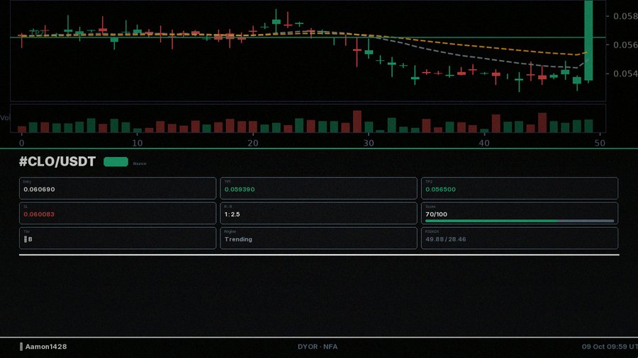 aamon1428's tweet photo. #CLO/USDT Long triggered 🚨
Entry: 0.06069 | TP1: 0.05939 | SL: 0.060083
R:R: 1:2.5
(DYOR/NFA) #Crypto #CryptoTwitter #Signals #TradingSignals
Like + RT = instant karma ✨ https://t.co/OyXk1utsG5