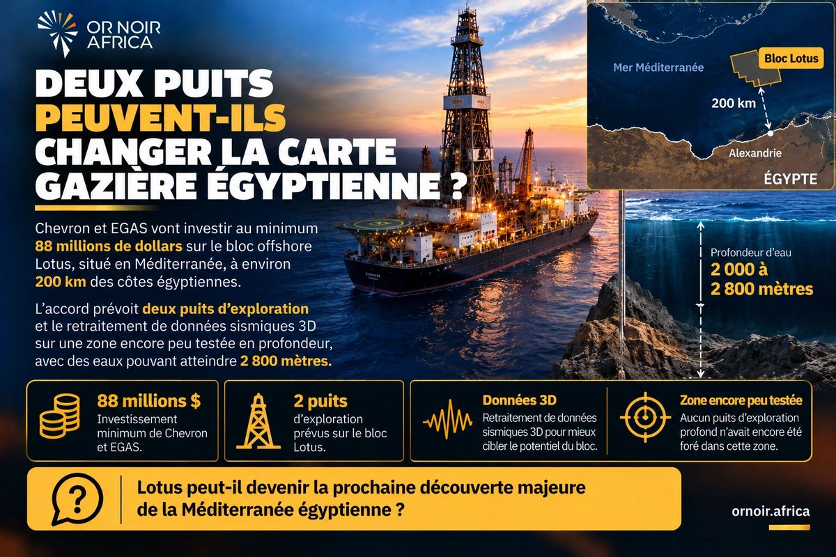 OrNoirAfrica's tweet photo. Deux puits peuvent-ils changer la carte gazière égyptienne ?
📍 Cible : Lotus, 200km des côtes et 2800m de profondeur.
💰 Mise : 88 M$. engagés par Chevron avec EGAS.
🎯 Pari : transformer la sismique en gaz commercialisable.
La prochaine pépite de la Méditerranée ?
#ona https://t.co/QOcVzM3Rp2